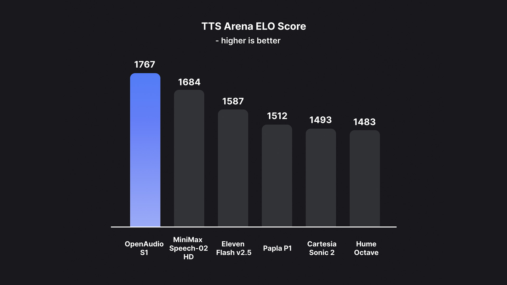 TTS-Arena2 Ranking